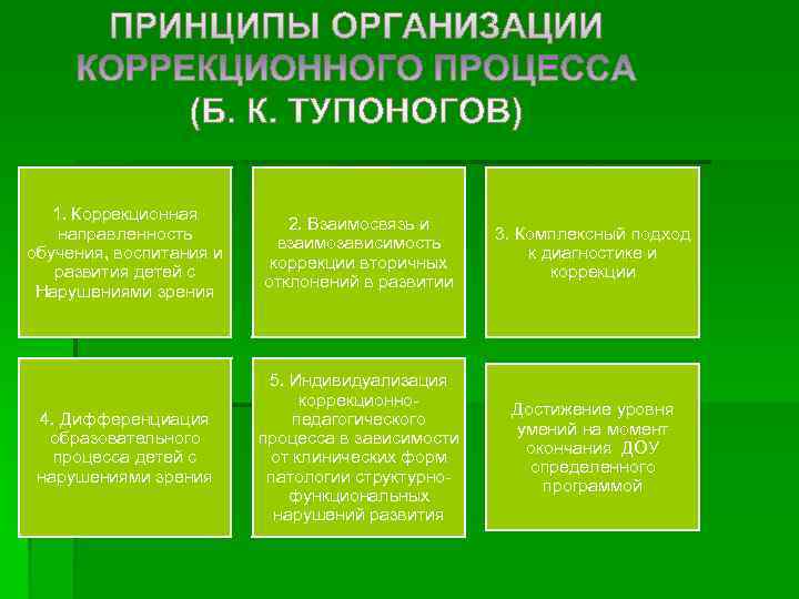   1. Коррекционная      2. Взаимосвязь и направленность 