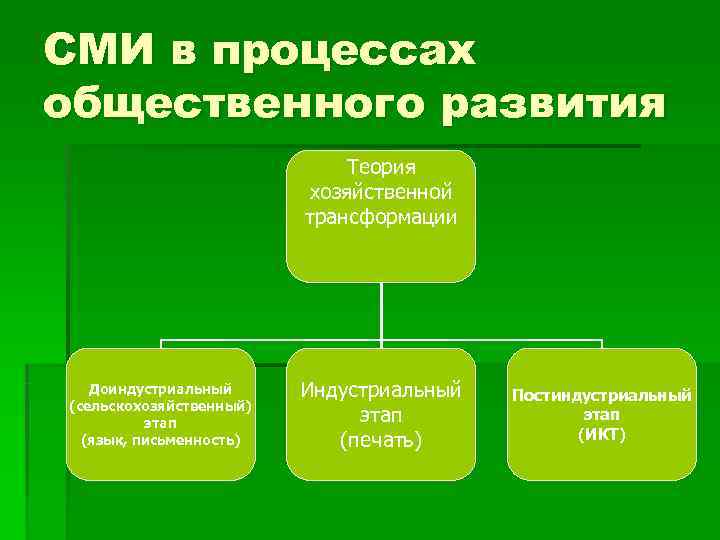 СМИ в процессах общественного развития     Теория    