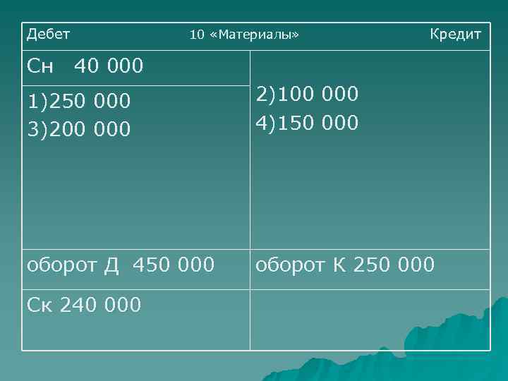 Дебет    10 «Материалы»     Кредит Сн  40