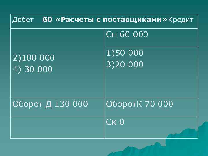 Дебет  60 «Расчеты с поставщиками» Кредит    Сн 60 000 