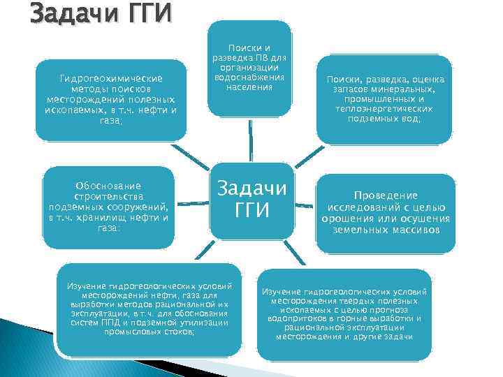 Задачи ГГИ Поиски и разведка Задачи ГГИ Поиски и разведка