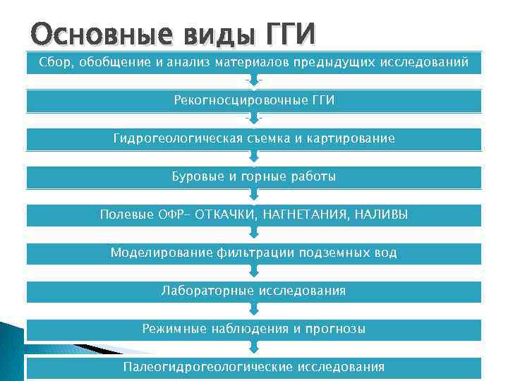 Основные виды ГГИ Сбор, обобщение и анализ материалов предыдущих исследований Основные виды ГГИ Сбор, обобщение и анализ материалов предыдущих исследований