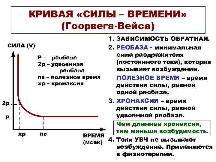  КРИВАЯ «СИЛЫ – ВРЕМЕНИ»   (Гоорвега-Вейса)     