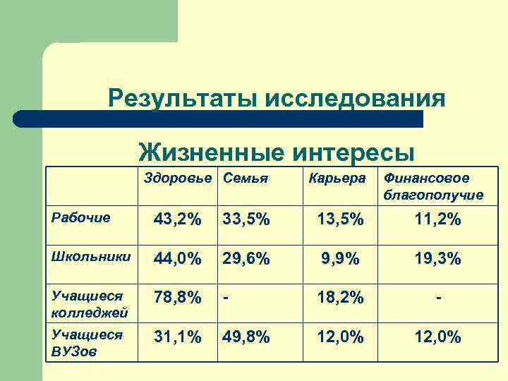  Результаты исследования   Жизненные интересы   Здоровье Семья  Карьера 