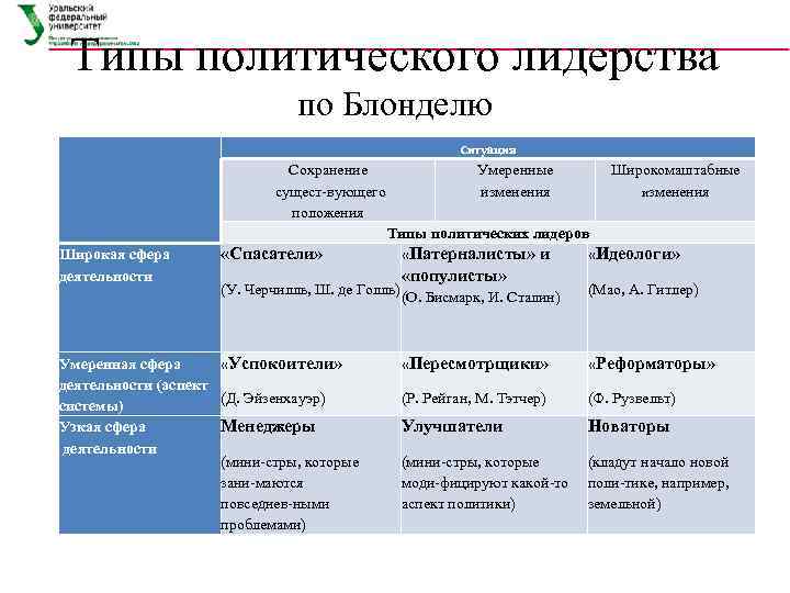  Типы политического лидерства       по Блонделю  