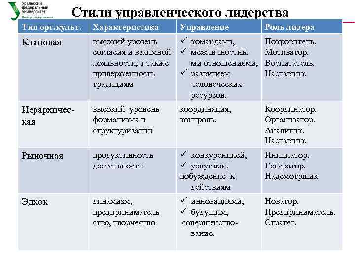 Характеристика управляющего. Типы лидеров в менеджменте. Характеристика управления. Классификация управленческих стилей. Типы управленческого поведения.