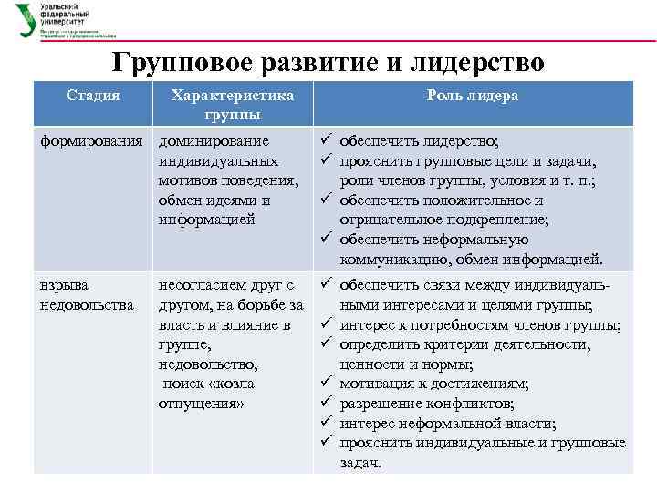    Групповое развитие и лидерство  Стадия  Характеристика   