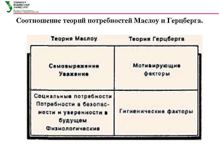 Соотношение теорий потребностей Маслоу и Герцберга. 