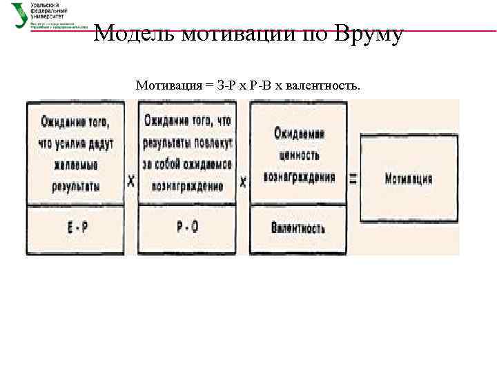 Модели мотивации виктора врума. Модель мотивации по Вруму. Теория мотивации Врума. Формула теории мотивации Врума.