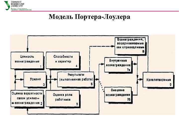 Модель Портера-Лоулера 