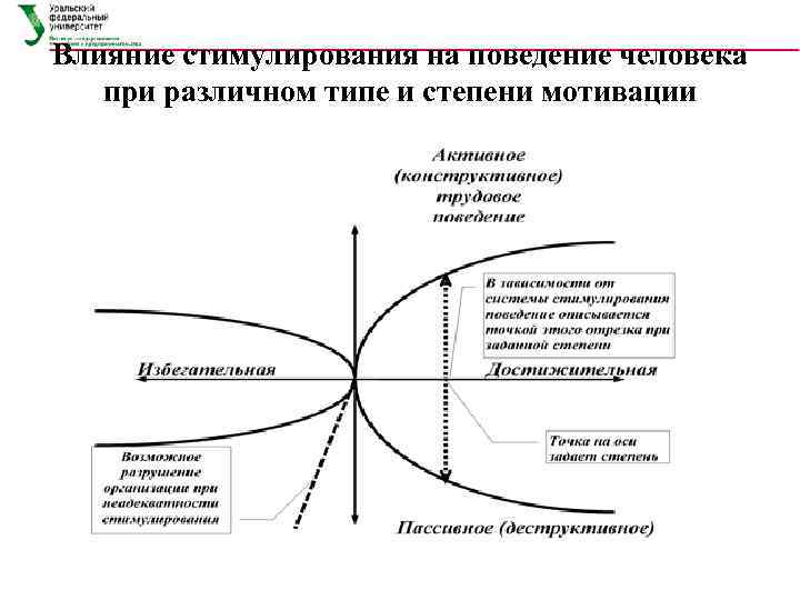 Влияние стимулирования на поведение человека  при различном типе и степени мотивации 