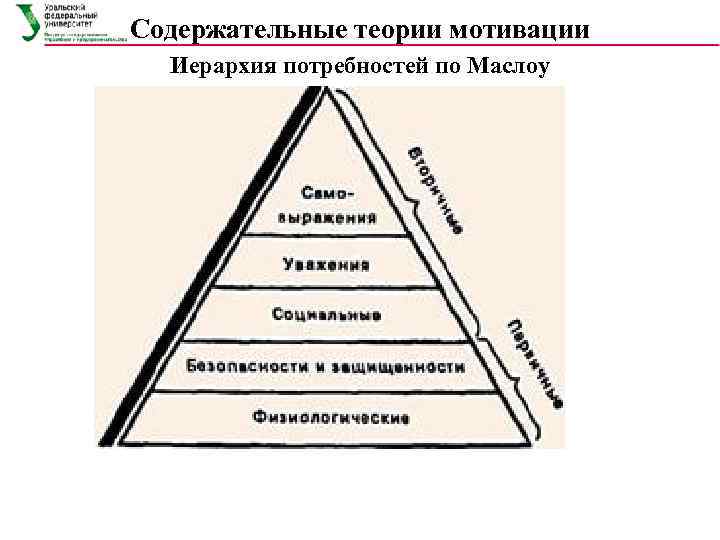 Содержательные теории мотивации  Иерархия потребностей по Маслоу 