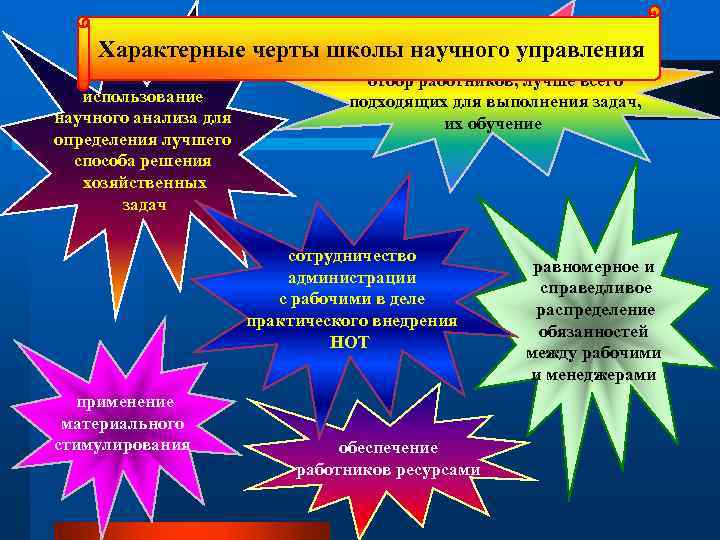   Характерные черты школы научного управления     целенаправленный  