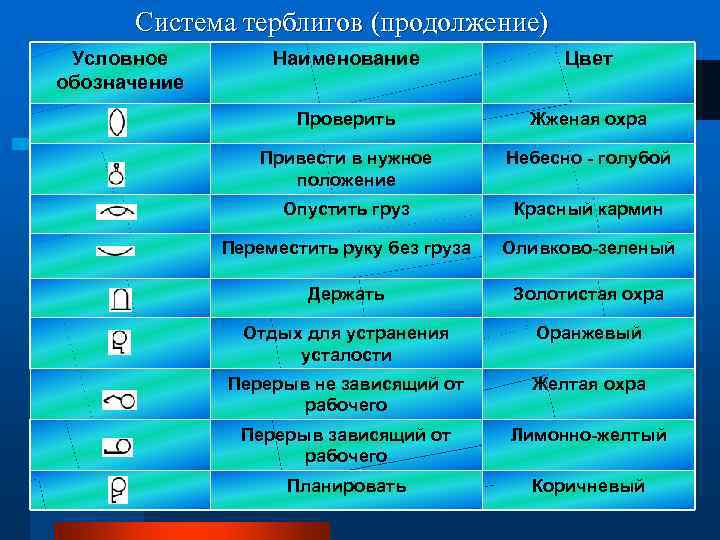  Система терблигов (продолжение) Условное   Наименование   Цвет обозначение  