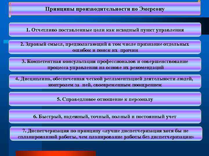   Принципы производительности по Эмерсону  1. Отчетливо поставленные цели как исходный пункт
