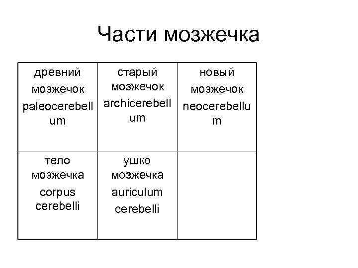    Части мозжечка  древний  старый  новый мозжечок paleocerebell archicerebell