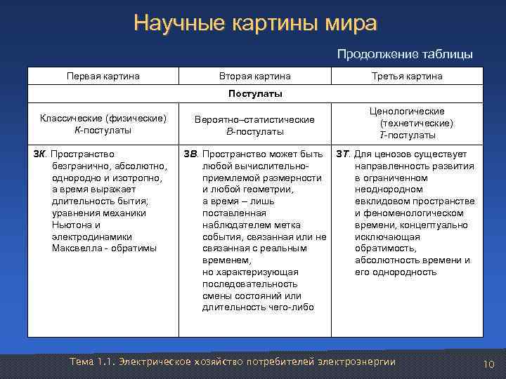     Научные картины мира       Продолжение
