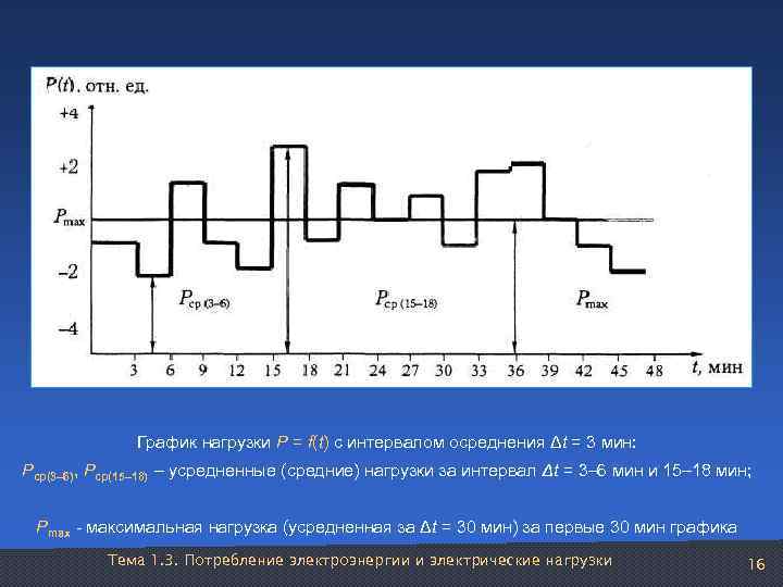    График нагрузки Р = f(t) с интервалом осреднения Δt = 3
