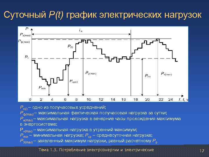 Суточный P(t) график электрических нагрузок  Рс(i) – одно из получасовых усреднений; Рф(max) –