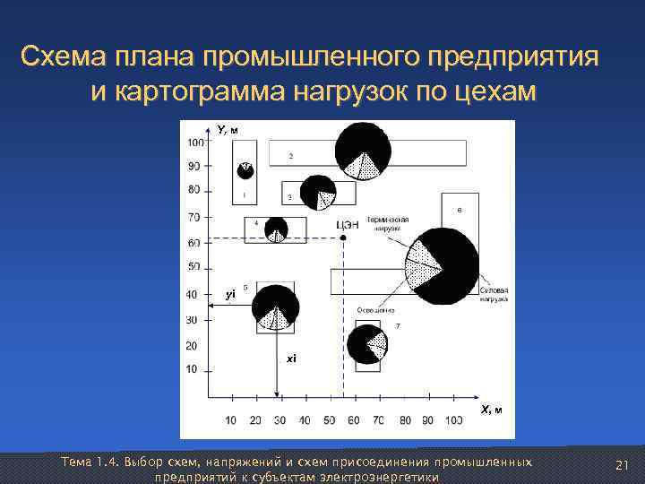Схема плана промышленного предприятия и картограмма нагрузок по цехам    Y, м