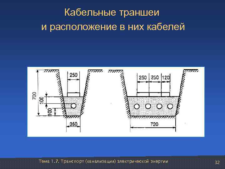  Кабельные траншеи и расположение в них кабелей Тема 1. 7. Транспорт (канализация) электрической