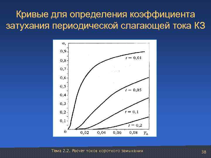 Кривые для определения коэффициента затухания периодической слагающей тока КЗ   Тема 2.