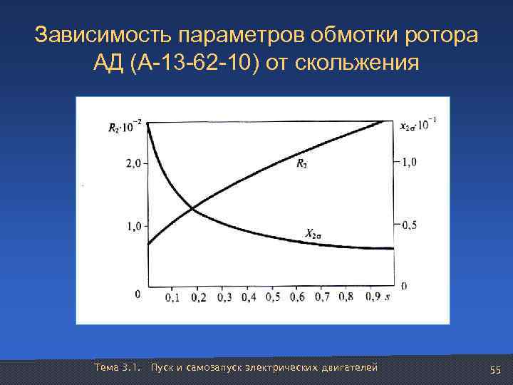 Зависимость параметров обмотки ротора  АД (А-13 -62 -10) от скольжения   Тема