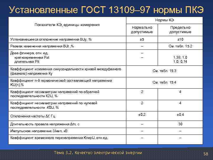 Установленные ГОСТ 13109– 97 нормы ПКЭ       Нормы КЭ