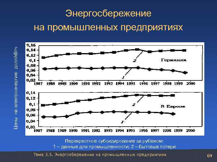     Энергосбережение    на промышленных предприятиях Цены на электроэнергию