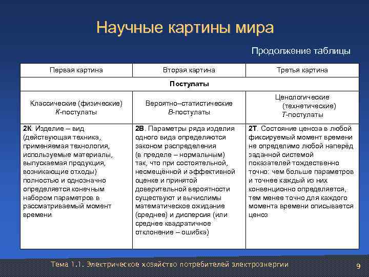     Научные картины мира      Продолжение таблицы