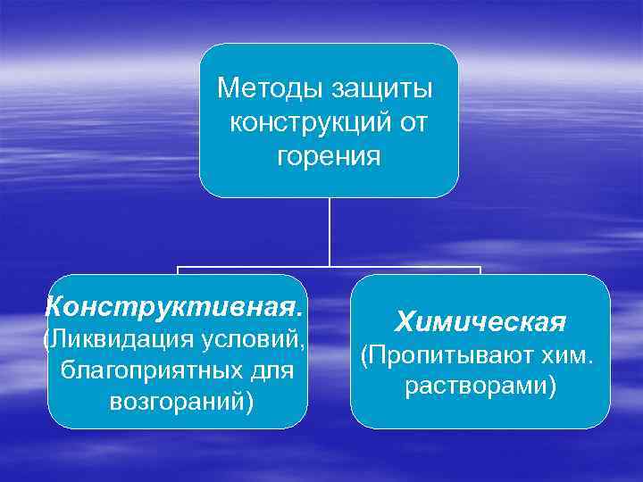    Методы защиты     конструкций от   