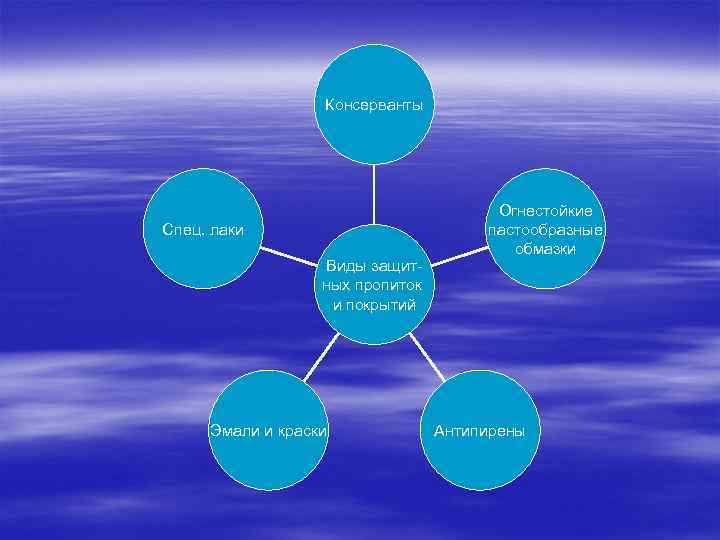    Консерванты     Огнестойкие Спец. лаки   