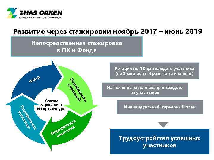 Развитие через стажировки ноябрь 2017 – июнь 2019   Непосредственная стажировка  