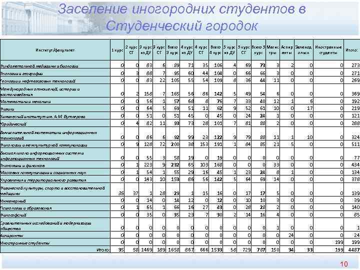       Заселение иногородних студентов в    