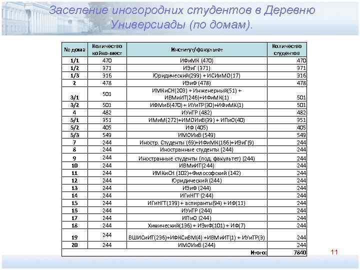 Заселение иногородних студентов в Деревню  Универсиады (по домам).   Количество  №