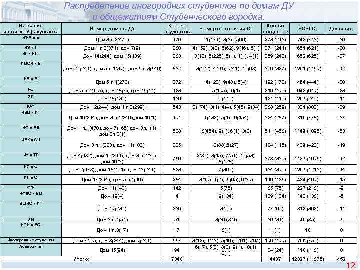      Распределение иногородних студентов по домам ДУ   