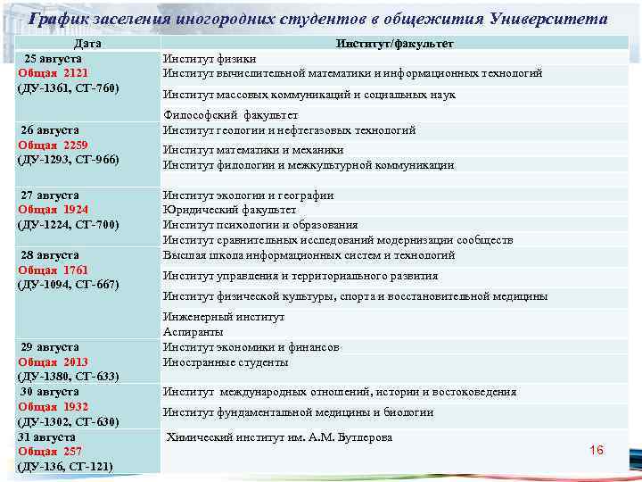 План работы с обучающимися проживающими в общежитии