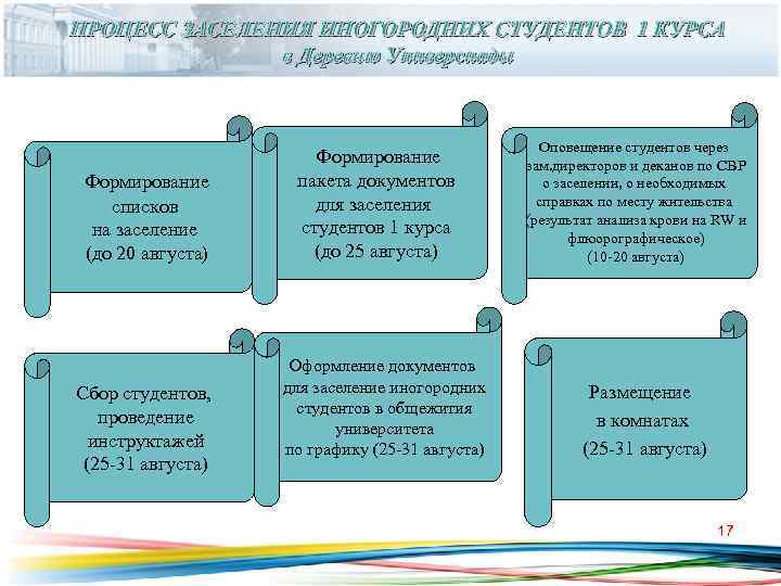 ПРОЦЕСС ЗАСЕЛЕНИЯ ИНОГОРОДНИХ СТУДЕНТОВ 1 КУРСА    в Деревню Универсиады  