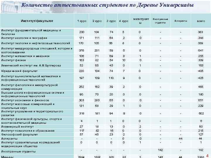   Количество аттестованных студентов по Деревне Универсиады      