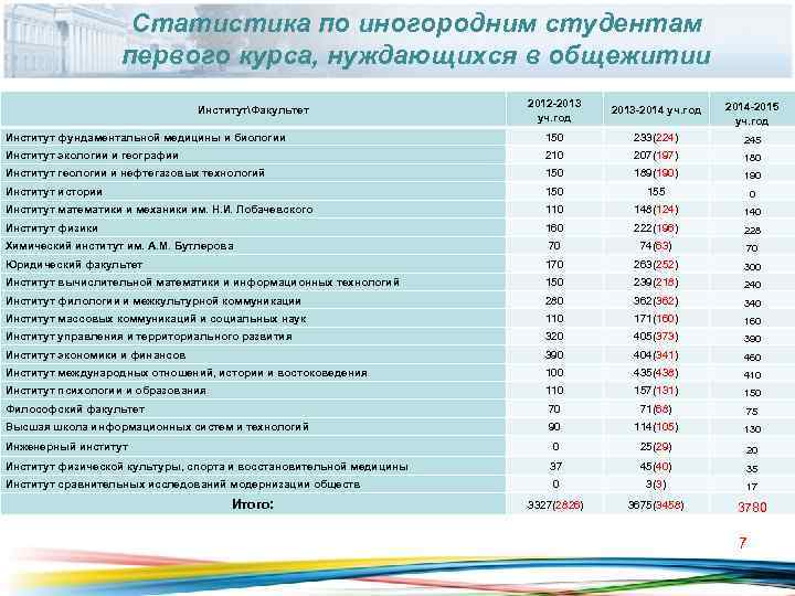     Статистика по иногородним студентам    первого курса, нуждающихся