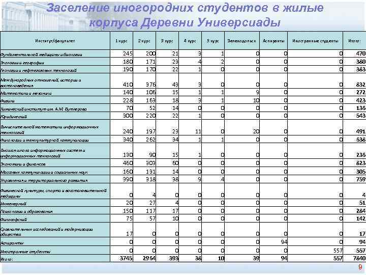     Заселение иногородних студентов в жилые     корпуса
