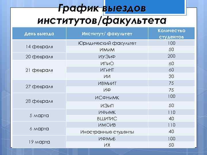   График выездов институтов/факультета    Количество День выезда  Институт/ факультет