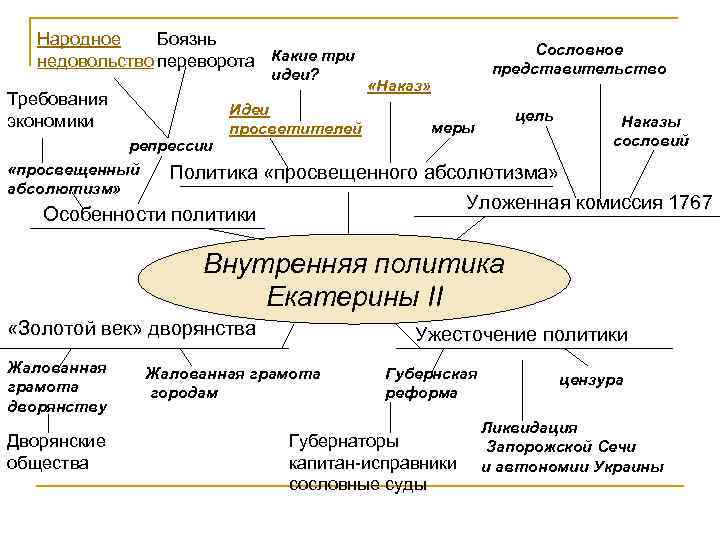 Сословная политика. Сословная политика Екатерины 2 таблица. Внутренняя политика Екатерины 2 сословия. Сословная политика Екатерины второй. Сословная политика Екатерины II.