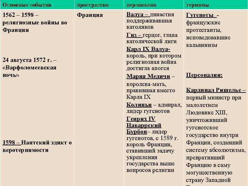 Основные события   простраство  персоналии   термины 1562 – 1598 –