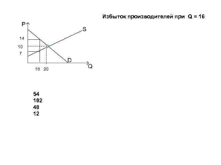    Избыток производителей при Q = 16  14 10 7 