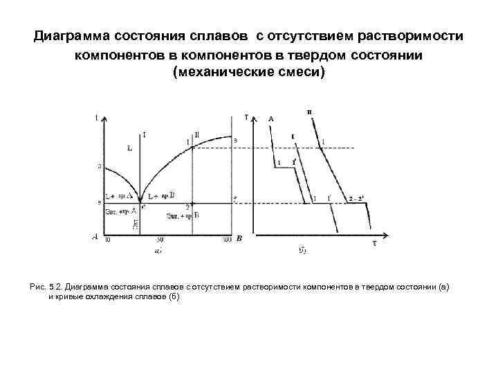 Диаграмма состояния сплавов с неограниченной растворимостью компонентов в твердом состоянии