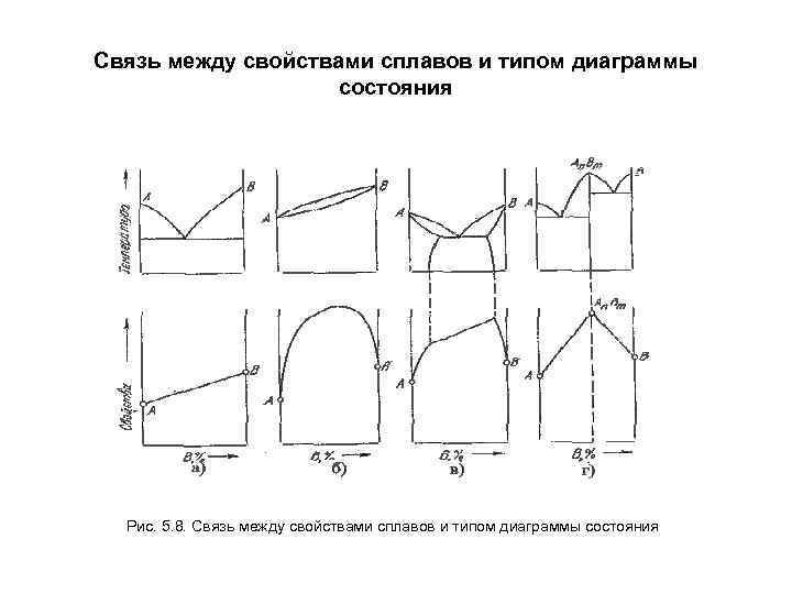 Связь между свойствами сплавов и типом диаграммы состояния