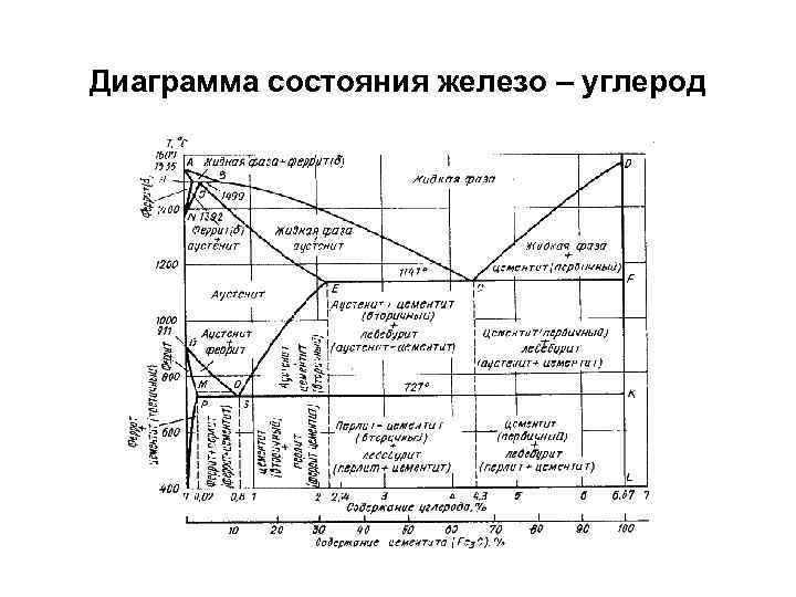 Диаграмма состояния сплавов железо углерод