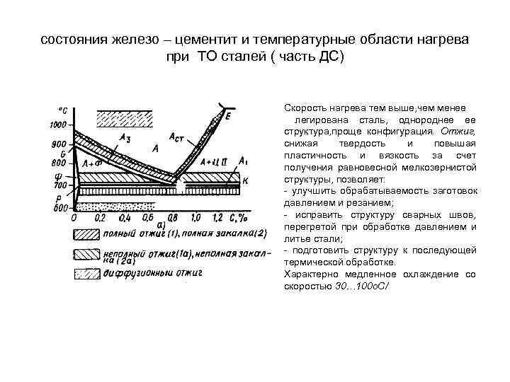 состояния железо – цементит и температурные области нагрева при ТО сталей состояния железо – цементит и температурные области нагрева при ТО сталей