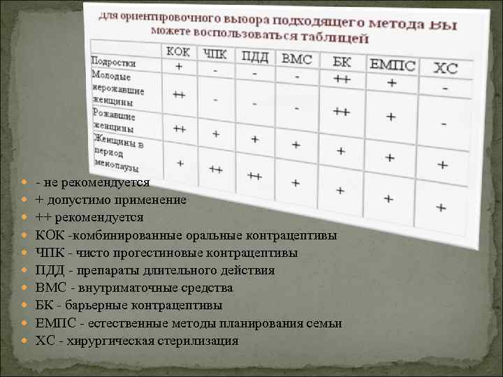 - не рекомендуется + допустимо применение ++ рекомендуется КОК -комбинированные оральные контрацептивы - не рекомендуется + допустимо применение ++ рекомендуется КОК -комбинированные оральные контрацептивы